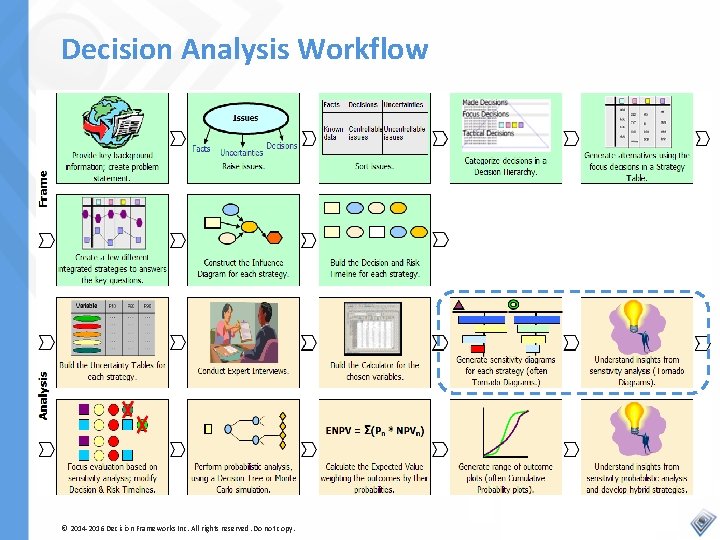 Decision Analysis Workflow © 2014 -2016 Decision Frameworks Inc. All rights reserved. Do not