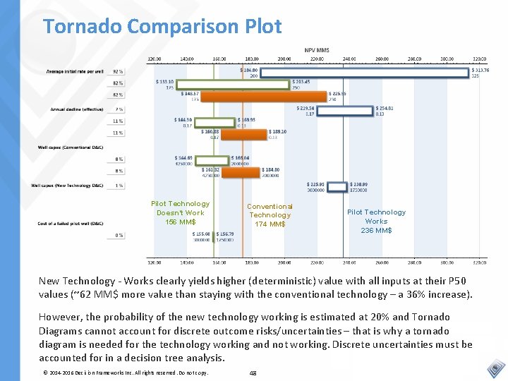 Tornado Comparison Plot Pilot Technology Doesn’t Work 156 MM$ Conventional Technology 174 MM$ Pilot