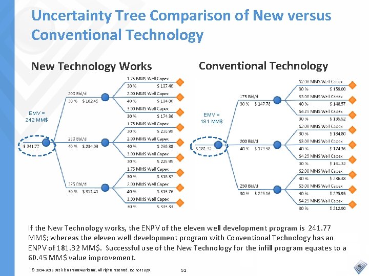 Uncertainty Tree Comparison of New versus Conventional Technology New Technology Works EMV = 242