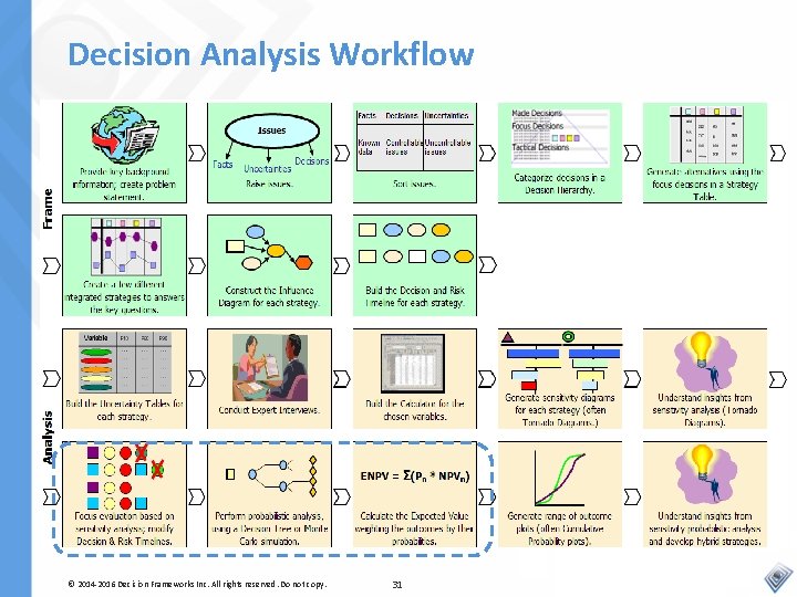 Decision Analysis Workflow © 2014 -2016 Decision Frameworks Inc. All rights reserved. Do not