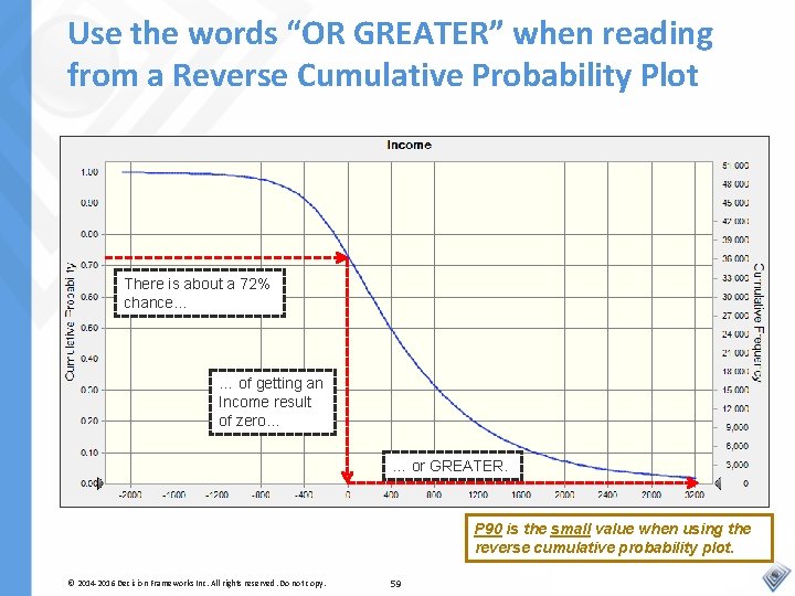 Use the words “OR GREATER” when reading from a Reverse Cumulative Probability Plot There