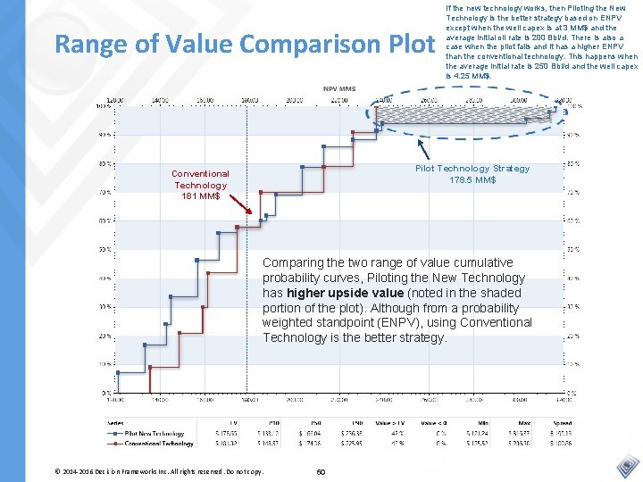Range of Value Comparison Plot If the new technology works, then Piloting the New