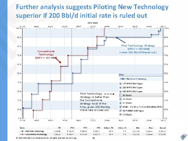 Further analysis suggests Piloting New Technology superior if 200 Bbl/d initial rate is ruled