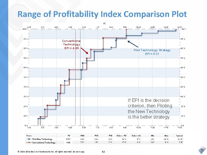 Range of Profitability Index Comparison Plot Conventional Technology EPI = 4. 99 Pilot Technology