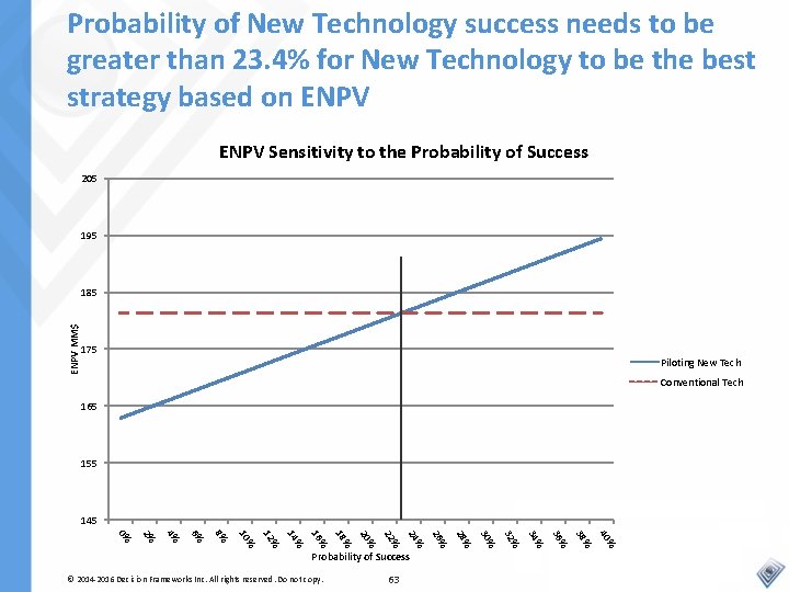Probability of New Technology success needs to be greater than 23. 4% for New