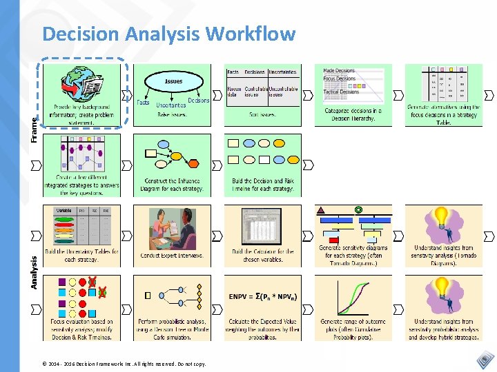Decision Analysis Workflow © 2014 - 2016 Decision Frameworks Inc. All rights reserved. Do