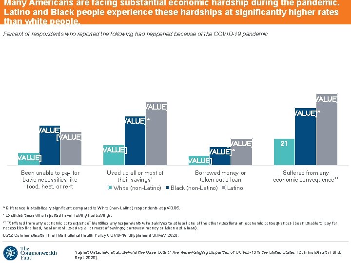 Many Americans are facing substantial economic hardship during the pandemic. Latino and Black people