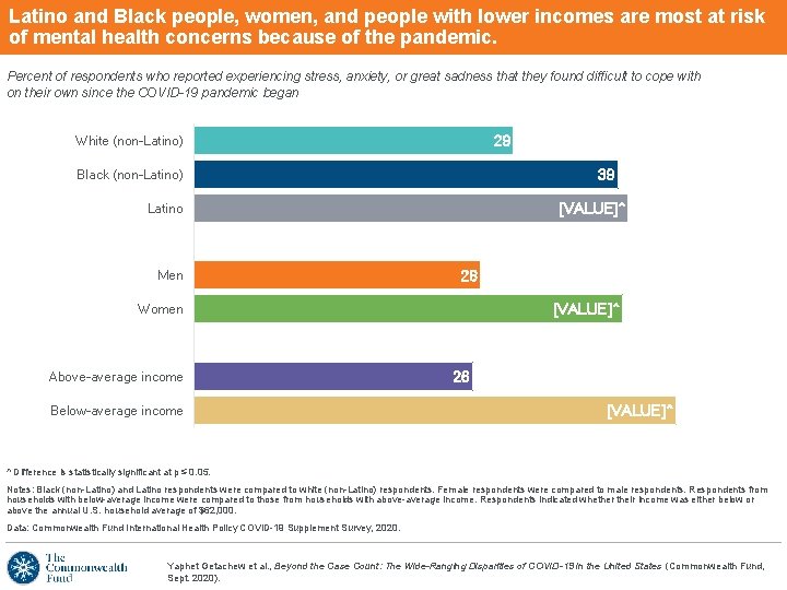 Latino and Black people, women, and people with lower incomes are most at risk