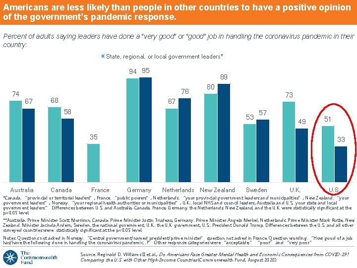 Americans are less likely than people in other countries to have a positive opinion