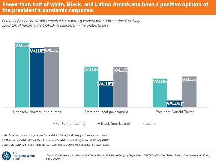 Fewer than half of white, Black, and Latino Americans have a positive opinion of