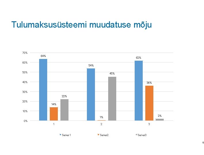 Tulumaksusüsteemi muudatuse mõju 70% 64% 62% 60% 54% 50% 45% 40% 36% 30% 22%