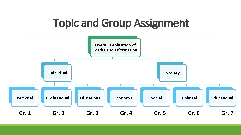 Topic and Group Assignment Overall Implication of Media and Information Individual Personal Professional Gr.
