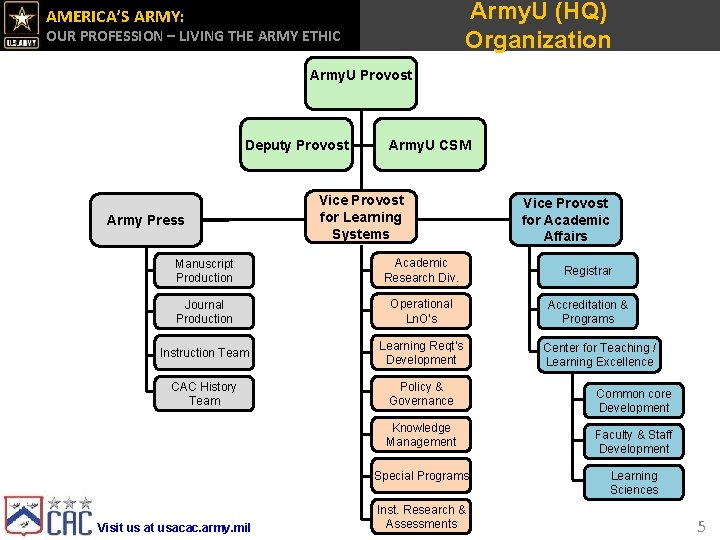 Army. U (HQ) Organization AMERICA’S ARMY: OUR PROFESSION – LIVING THE ARMY ETHIC Army.