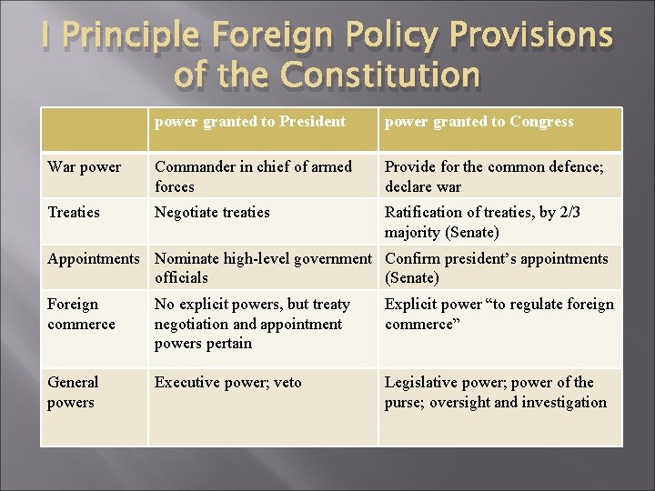 I Principle Foreign Policy Provisions of the Constitution power granted to President power granted