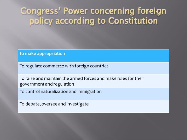 Congress’ Power concerning foreign policy according to Constitution 