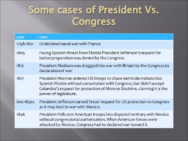 Some cases of President Vs. Congress 