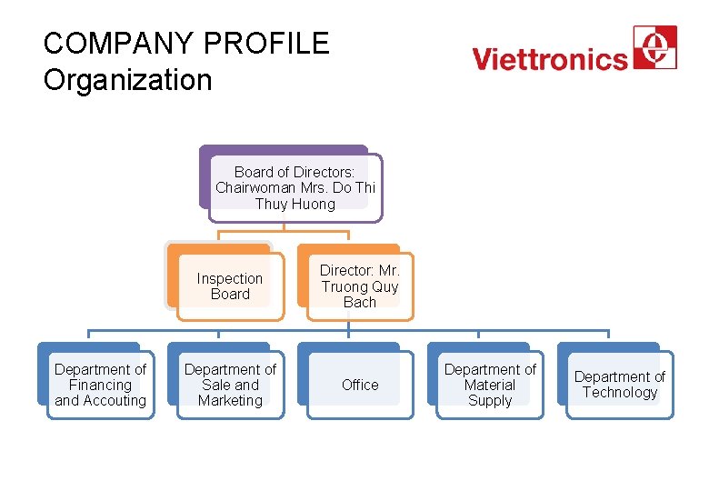 COMPANY PROFILE Organization Board of Directors: Chairwoman Mrs. Do Thi Thuy Huong Inspection Board