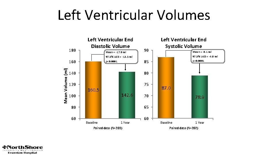 Left Ventricular Volumes 180 Left Ventricular End Diastolic Volume Mean = -17. 9 ml