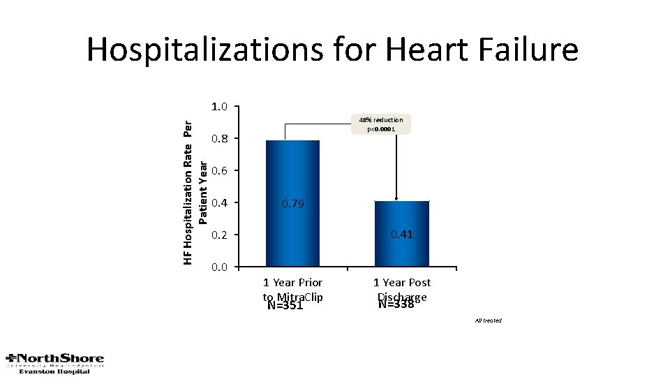 Hospitalizations for Heart Failure HF Hospitalization Rate Per Patient Year 1. 0 48% reduction