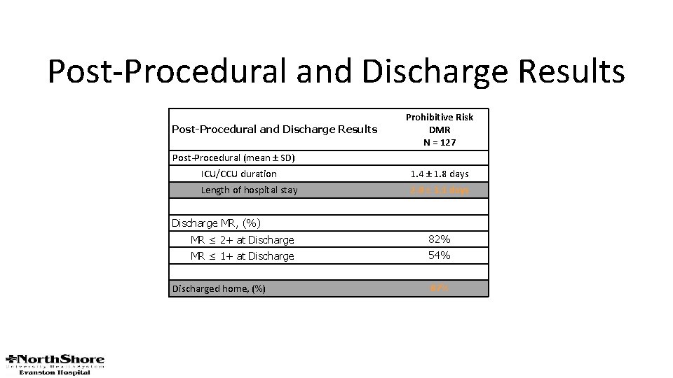 Post-Procedural and Discharge Results Prohibitive Risk DMR N = 127 Post-Procedural (mean ± SD)