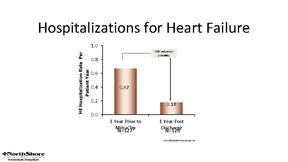 Hospitalizations for Heart Failure HF Hospitalization Rate Per Patient Year 1. 0 73% reduction