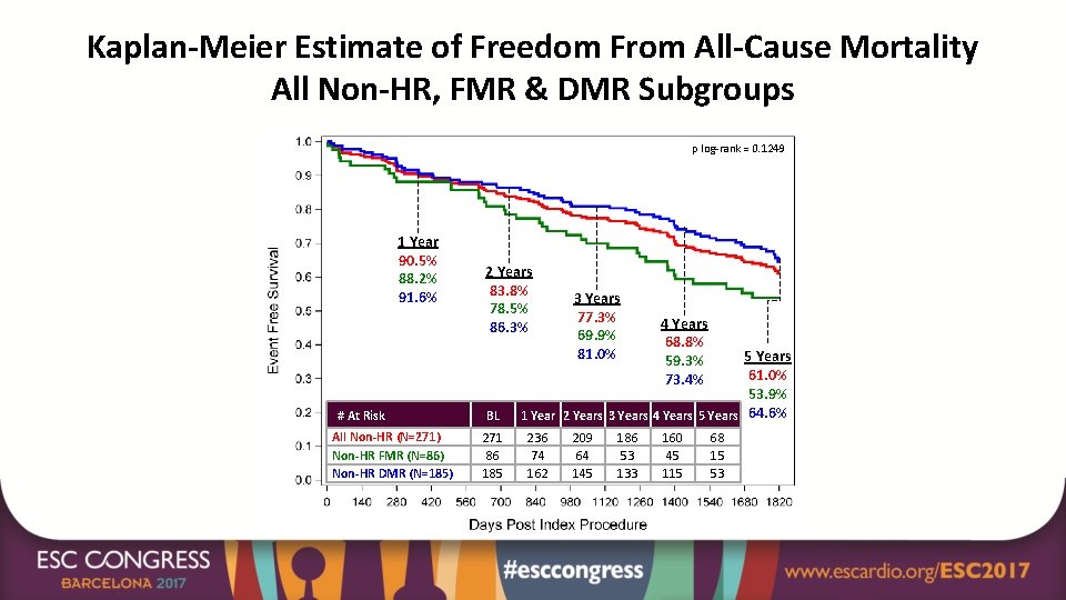 Kaplan-Meier Estimate of Freedom From All-Cause Mortality All Non-HR, FMR & DMR Subgroups p