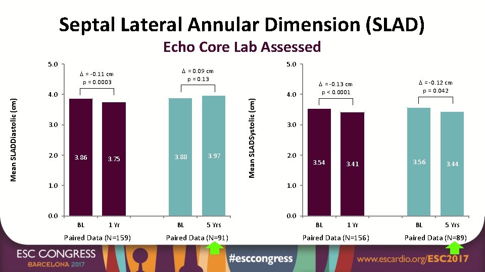Septal Lateral Annular Dimension (SLAD) Echo Core Lab Assessed Mean SLADDiastolic (cm) = -0.
