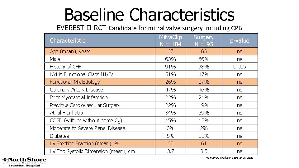 Baseline Characteristics EVEREST II RCT-Candidate for mitral valve surgery including CPB Mitra. Clip N