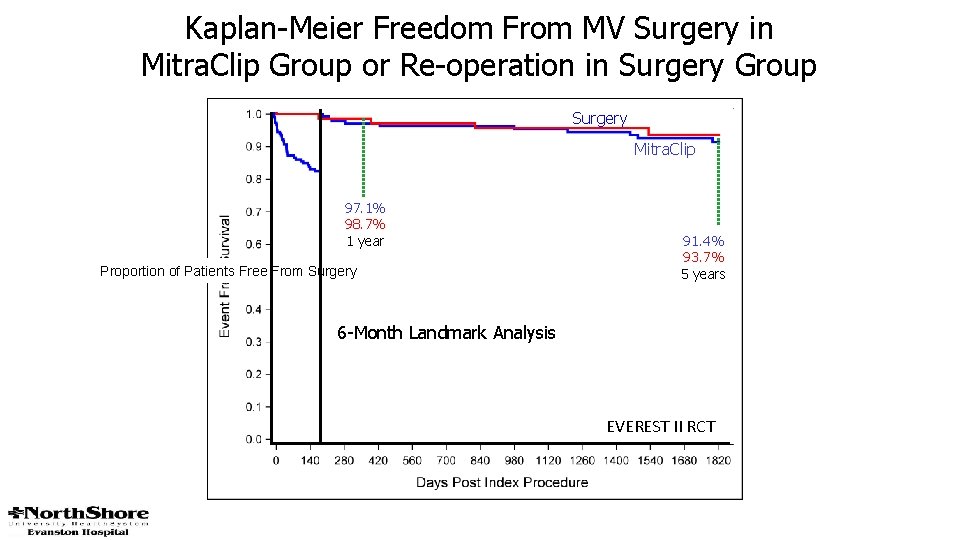 Kaplan-Meier Freedom From MV Surgery in Mitra. Clip Group or Re-operation in Surgery Group