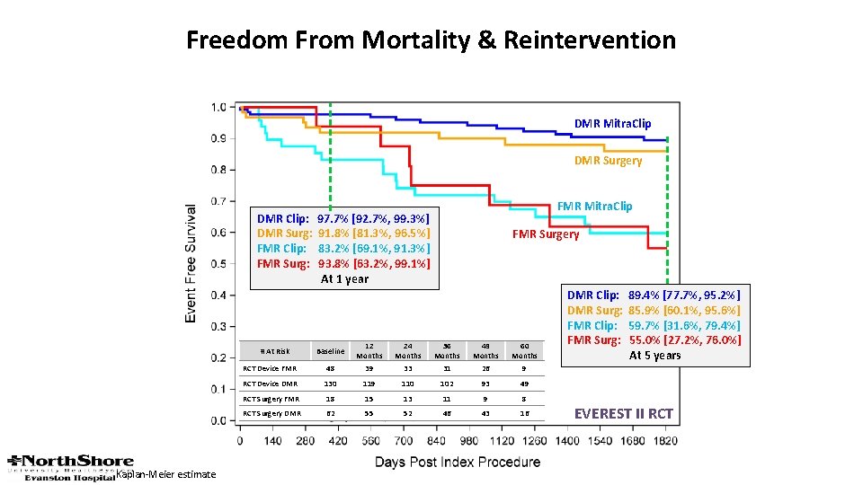 Freedom From Mortality & Reintervention DMR Mitra. Clip DMR Surgery DMR Clip: DMR Surg: