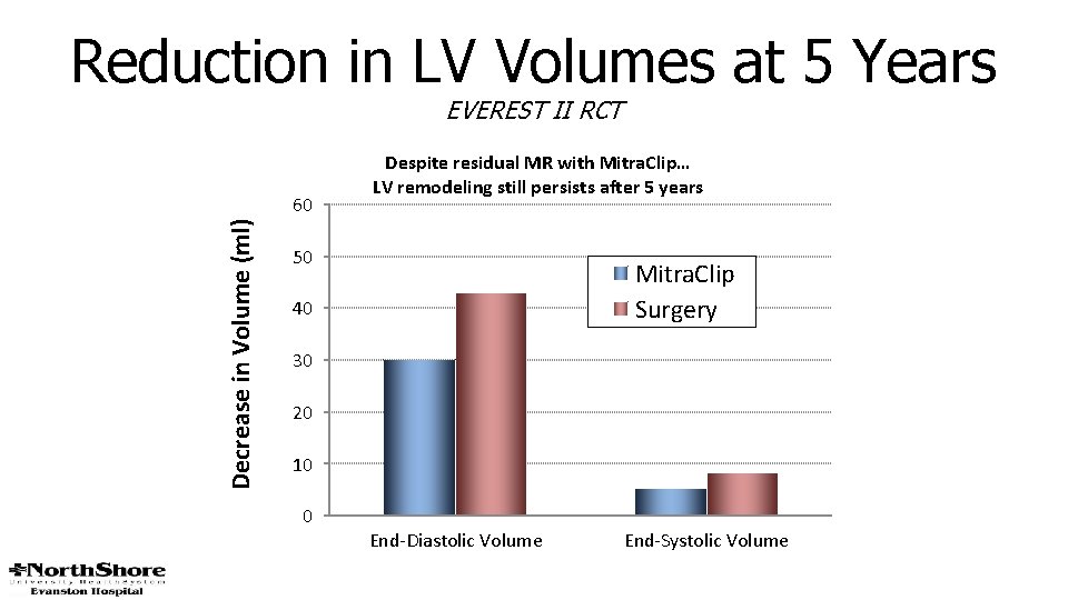 Reduction in LV Volumes at 5 Years EVEREST II RCT Decrease in Volume (ml)