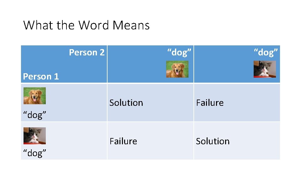 What the Word Means Person 2 “dog” Person 1 “dog” Solution Failure Solution 