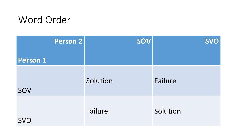 Word Order Person 2 SOV SVO Person 1 SOV SVO Solution Failure Solution 