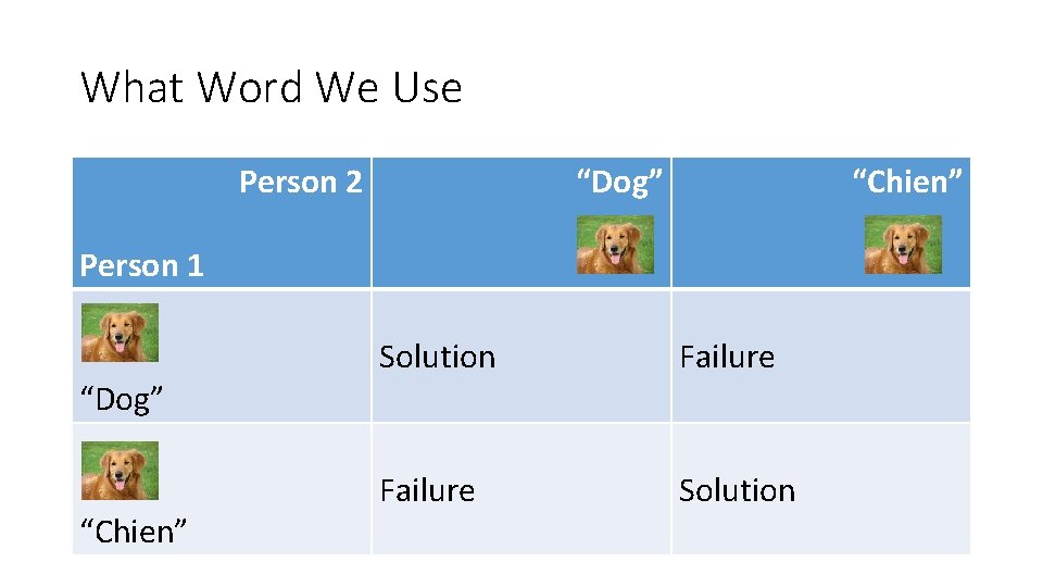 What Word We Use Person 2 “Dog” “Chien” Person 1 “Dog” “Chien” Solution Failure