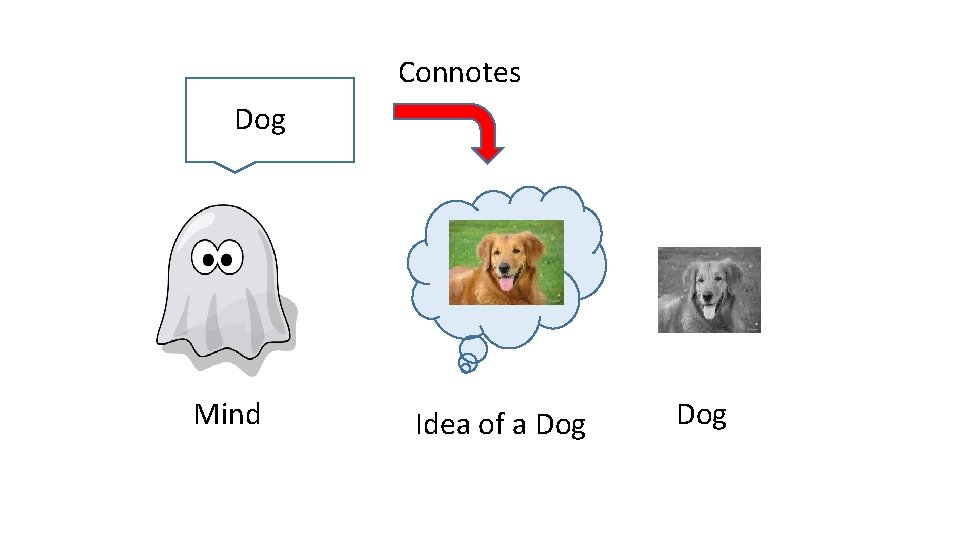 Connotes Dog Mind Idea of a Dog 