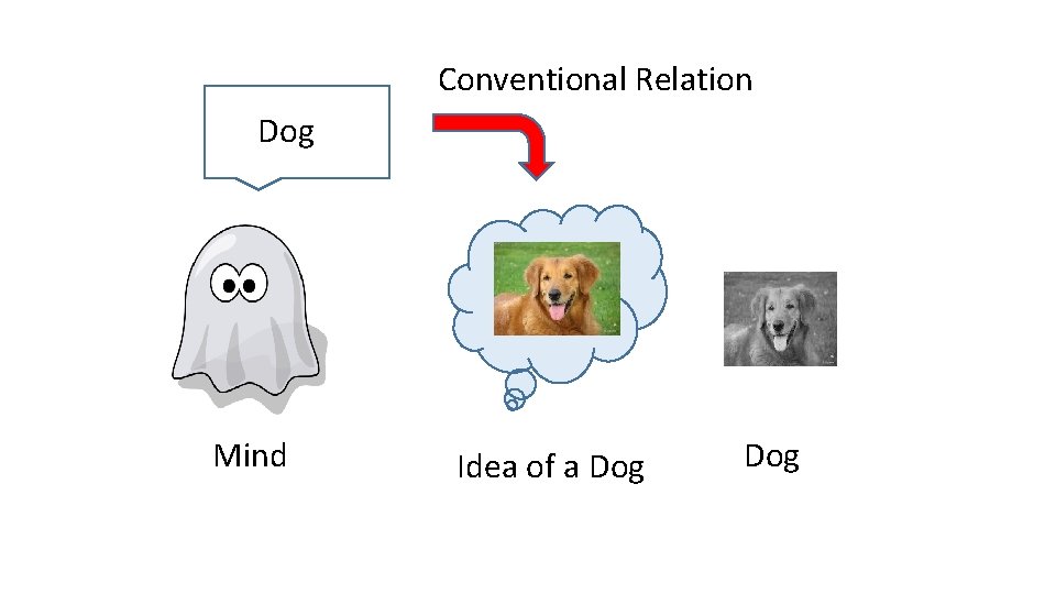 Conventional Relation Dog Mind Idea of a Dog 