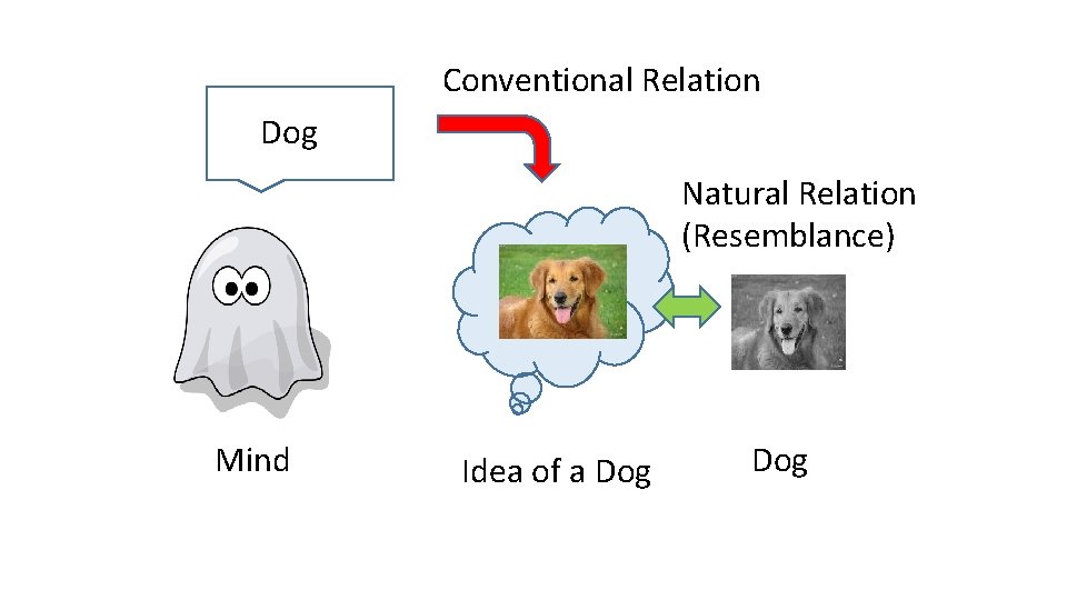 Conventional Relation Dog Natural Relation (Resemblance) Mind Idea of a Dog 