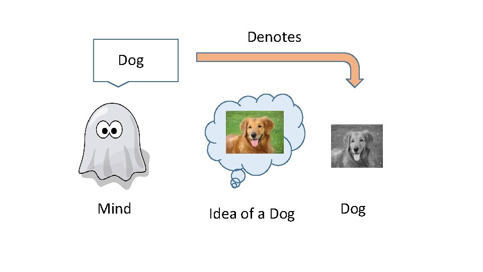 Denotes Dog Mind Idea of a Dog 