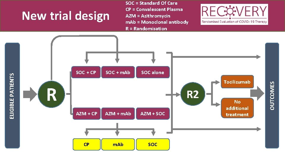 SOC = Standard Of Care CP = Convalescent Plasma AZM = Azithromycin m. Ab