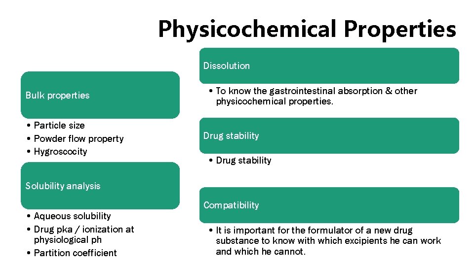 Physicochemical Properties Dissolution Bulk properties • Particle size • Powder flow property • Hygroscocity