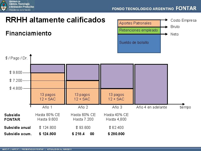 FONDO TECNOLOGICO ARGENTINO RRHH altamente calificados Aportes Patronales Retenciones empleado Financiamiento FONTAR Costo Empresa