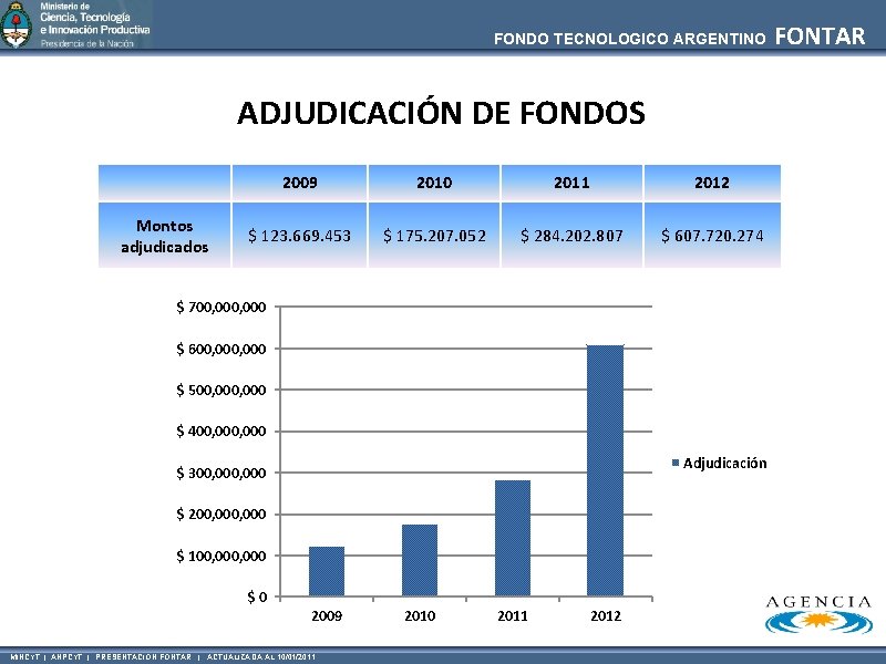FONDO TECNOLOGICO ARGENTINO ADJUDICACIÓN DE FONDOS 2009 2010 2011 2012 Montos adjudicados $ 123.