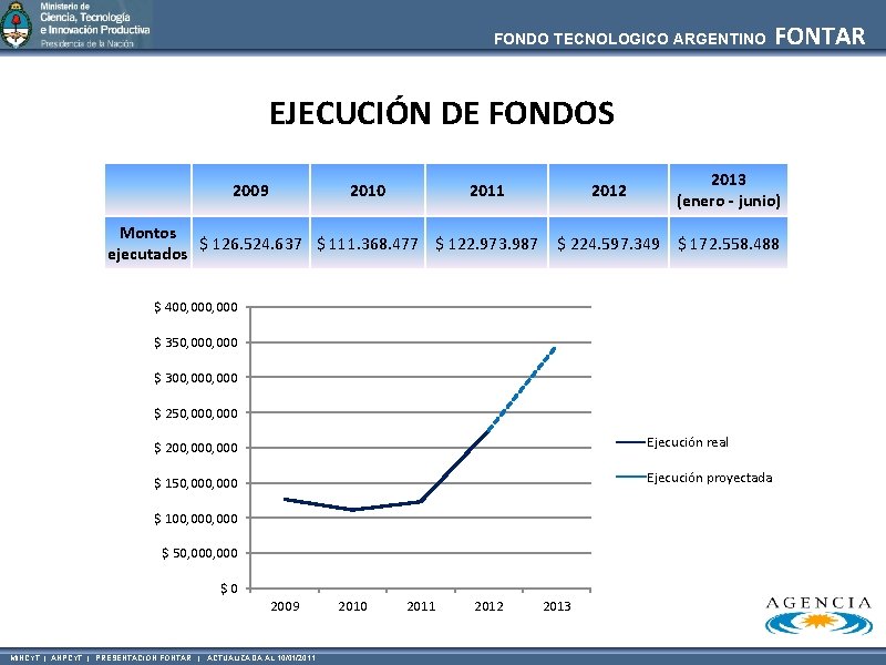FONDO TECNOLOGICO ARGENTINO FONTAR EJECUCIÓN DE FONDOS 2009 2010 2011 Montos $ 126. 524.