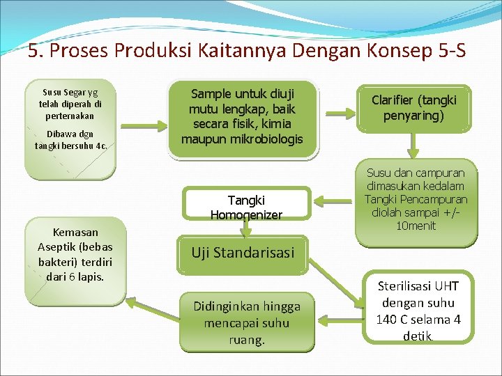 5. Proses Produksi Kaitannya Dengan Konsep 5 -S Susu Segar yg telah diperah di