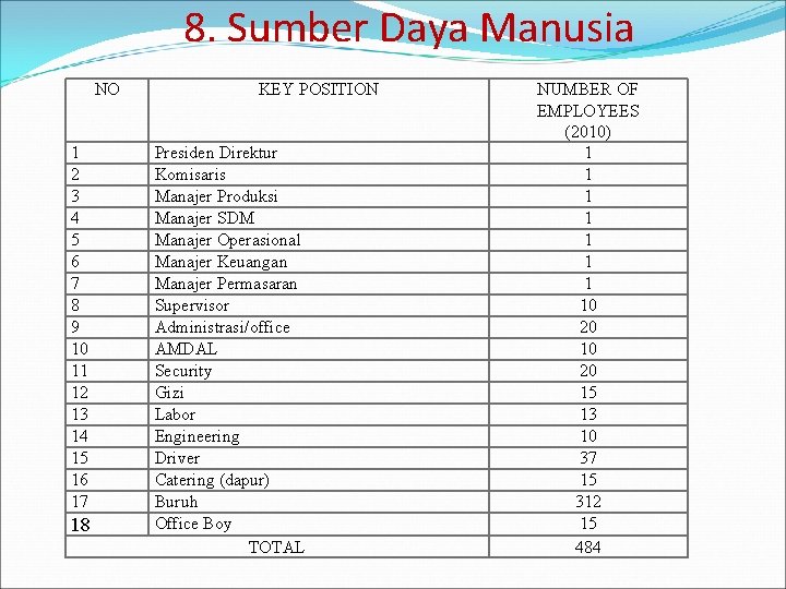 8. Sumber Daya Manusia NO 1 2 3 4 5 6 7 8 9