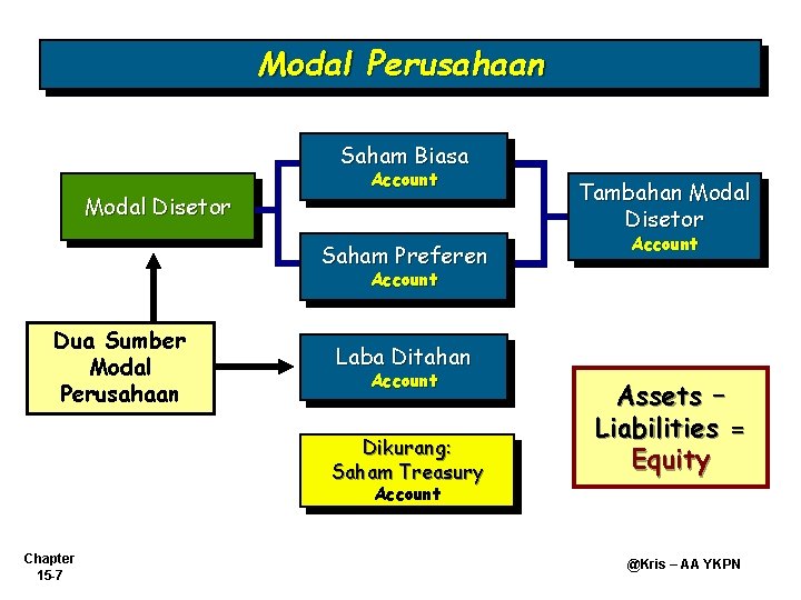 Modal Saham Chapter 15 A Intermediate Accounting 12