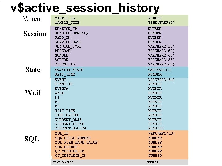 v$active_session_history When Session State Wait SQL Duration SAMPLE_ID SAMPLE_TIME NUMBER TIMESTAMP(3) SESSION_ID SESSION_SERIAL# USER_ID