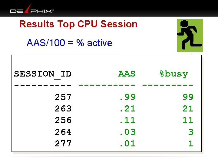 Results Top CPU Session AAS/100 = % active SESSION_ID AAS %busy ---------- 257 .