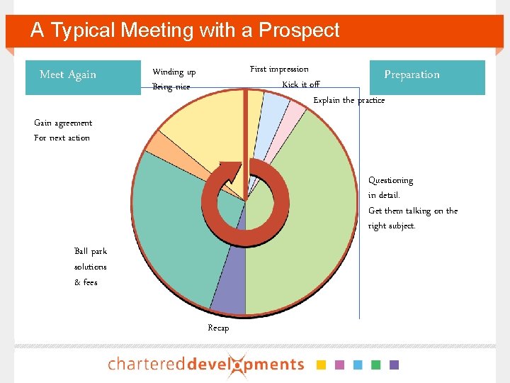 A Typical Meeting with a Prospect Meet Again First impression Preparation Kick it off