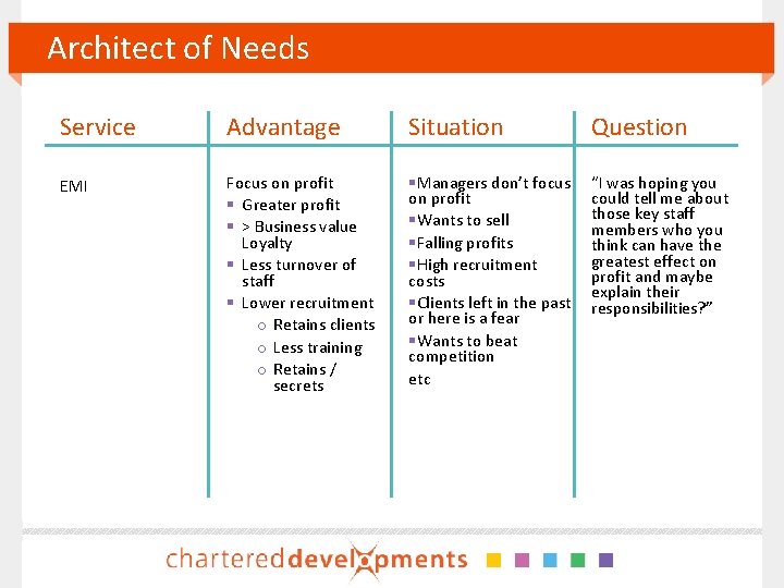 Architect of Needs Service Advantage Situation Question EMI Focus on profit § Greater profit
